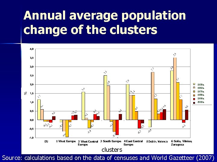 Annual average population change of the clusters % 1950 s 1960 s 1970 s