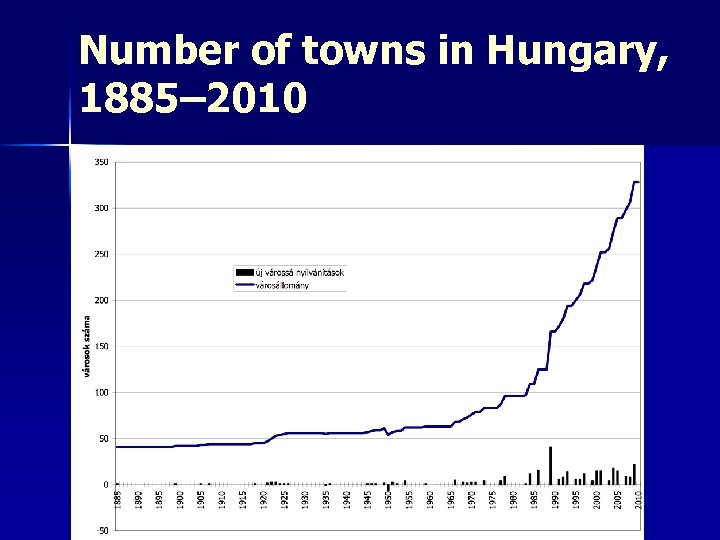 Number of towns in Hungary, 1885– 2010 