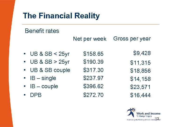 The Financial Reality Benefit rates Net per week • • • UB & SB