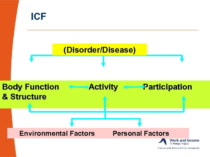 ICF (Disorder/Disease) Health Condition Body Function & Structure　　 Activity Participation 　 Environmental Factors Personal