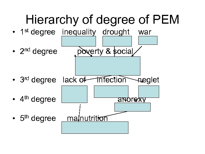 Hierarchy of degree of PEM • 1 st degree inequality drought • 2 nd