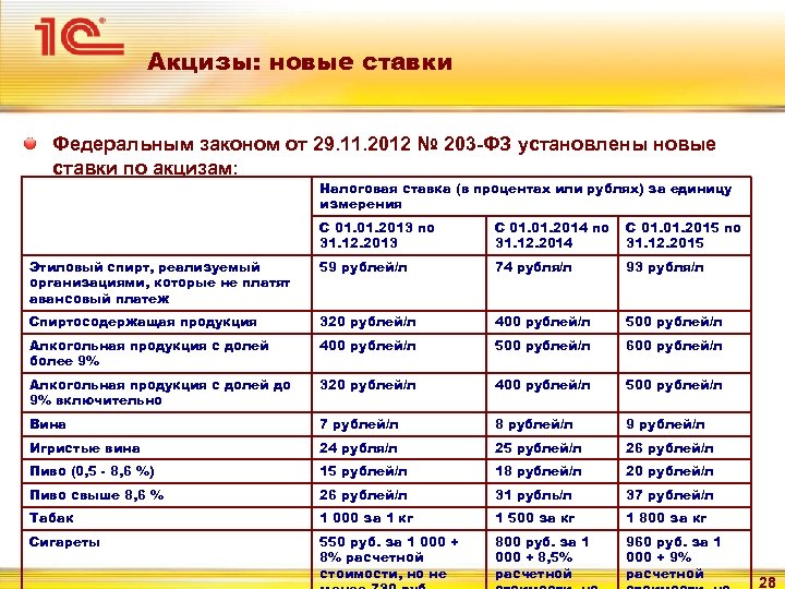 Акцизы: новые ставки Федеральным законом от 29. 11. 2012 № 203 -ФЗ установлены новые