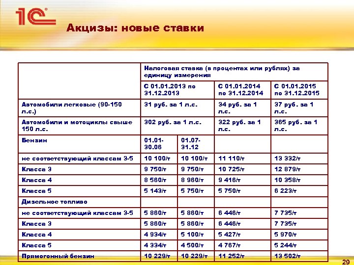 Акцизы: новые ставки Налоговая ставка (в процентах или рублях) за единицу измерения С 01.
