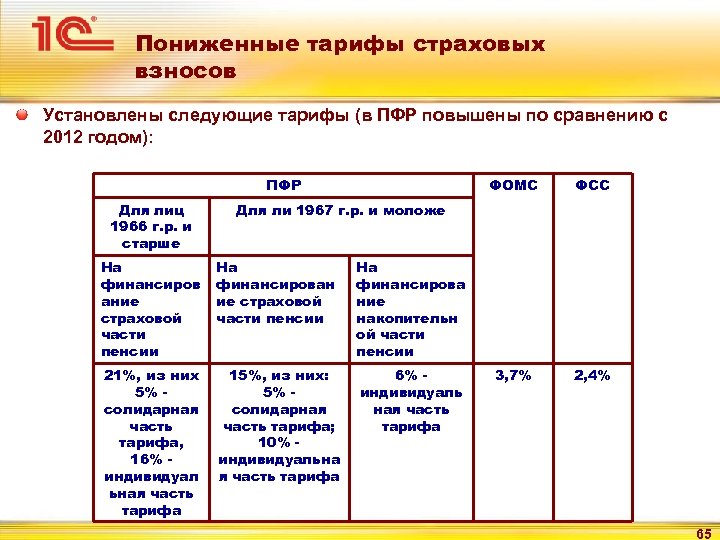 Пониженный тариф нк рф. Тарифы страховых взносов с 2012 года таблица. ПФР ставка страховых взносов. Тарифы страховых взносов в 2012 году ставки таблица. Страховые взносы в ПФР по годам таблица.