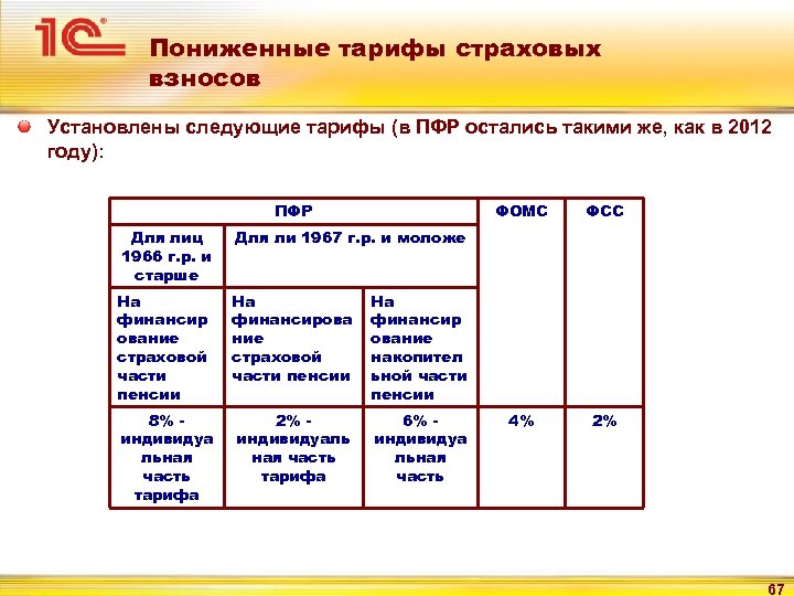 Расчет пониженных страховых взносов. Страховые взносы в пенсионный фонд. Пониженный тариф страховых взносов. Тарифов на уплату страховых взносов. Тарифы страховых взносов ПФР.