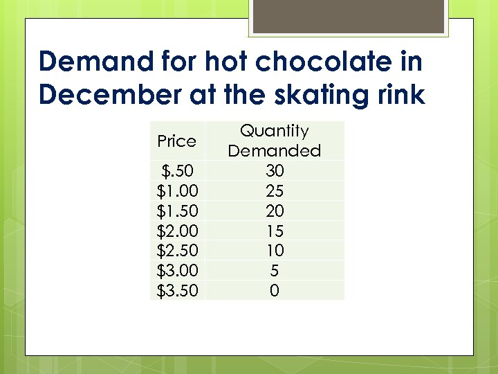 Demand for hot chocolate in December at the skating rink Price $. 50 $1.