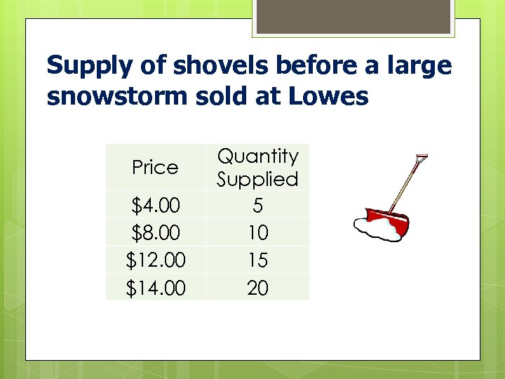 Supply of shovels before a large snowstorm sold at Lowes Price $4. 00 $8.