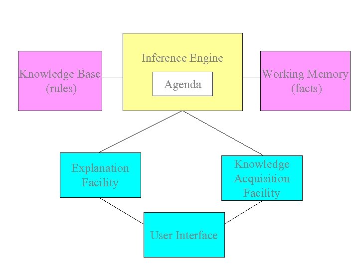 Inference Engine Knowledge Base (rules) Agenda Working Memory (facts) Knowledge Acquisition Facility Explanation Facility