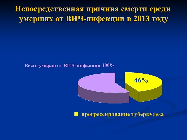 Непосредственная причина смерти среди умерших от ВИЧ-инфекции в 2013 году Всего умерло от ВИЧ-инфекции