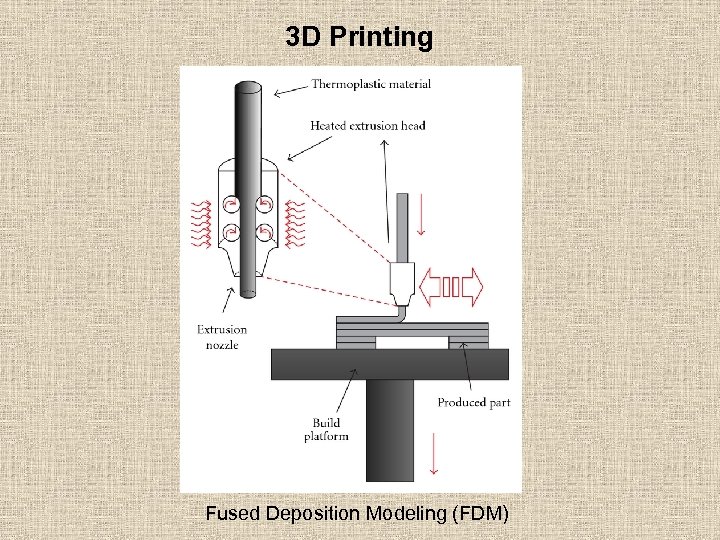 3 D Printing Fused Deposition Modeling (FDM) 