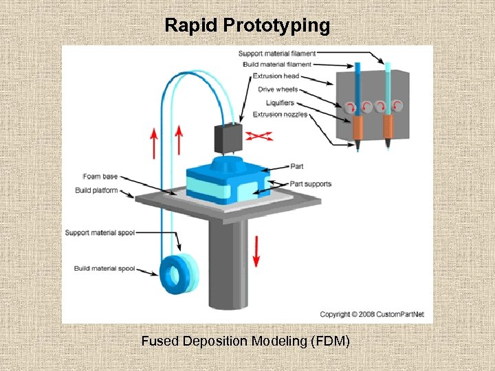 Rapid Prototyping Fused Deposition Modeling (FDM) 