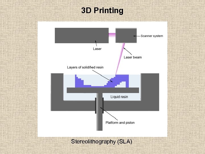 3 D Printing Stereolithography (SLA) 