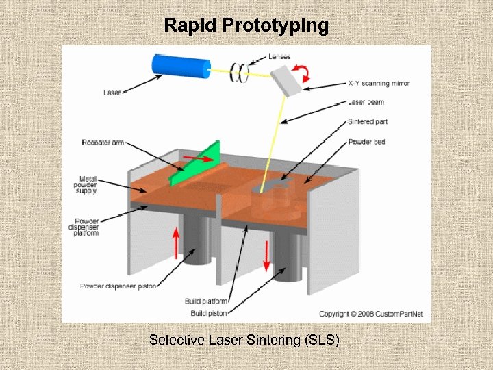 Rapid Prototyping Selective Laser Sintering (SLS) 