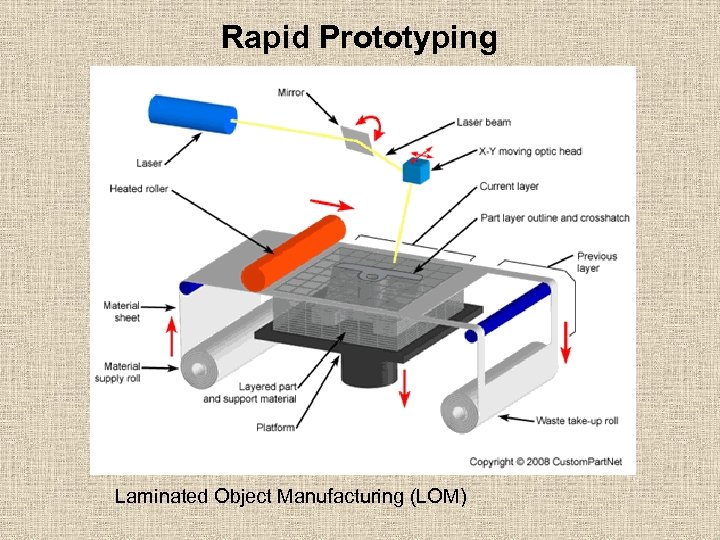 Rapid Prototyping Laminated Object Manufacturing (LOM) 