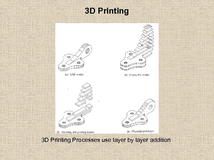 3 D Printing Processes use layer by layer addition 