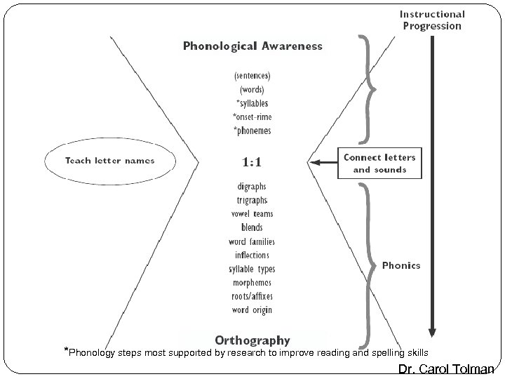 *Phonology steps most supported by research to improve reading and spelling skills Dr. Carol