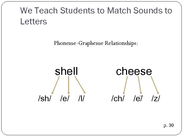 We Teach Students to Match Sounds to Letters Phoneme-Grapheme Relationships: shell /sh/ /e/ cheese