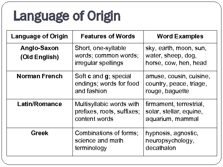 Language of Origin Features of Words Anglo-Saxon (Old English) Short, one-syllable words; common words;