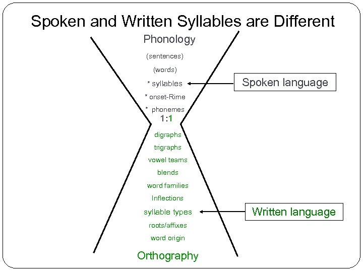 Spoken and Written Syllables are Different Phonology (sentences) (words) * syllables Spoken language *