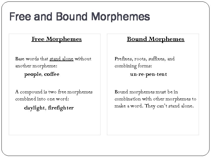 Free and Bound Morphemes Free Morphemes Bound Morphemes Base words that stand alone without
