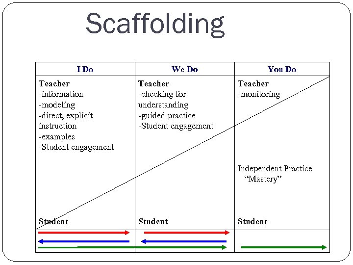 Scaffolding I Do Teacher -information -modeling -direct, explicit instruction -examples -Student engagement We Do