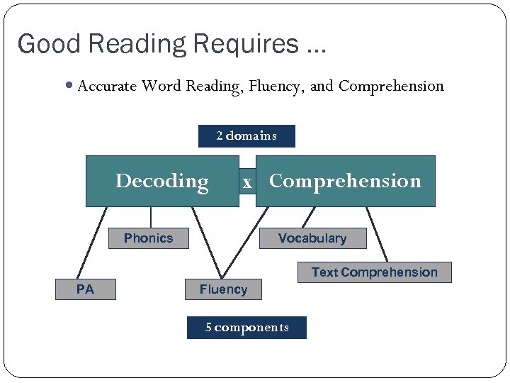 Good Reading Requires … Accurate Word Reading, Fluency, and Comprehension 2 domains Decoding x