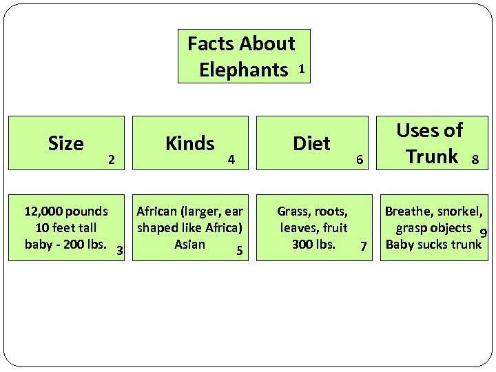 Facts About Elephants 1 Size 2 Kinds 4 12, 000 pounds African (larger, ear
