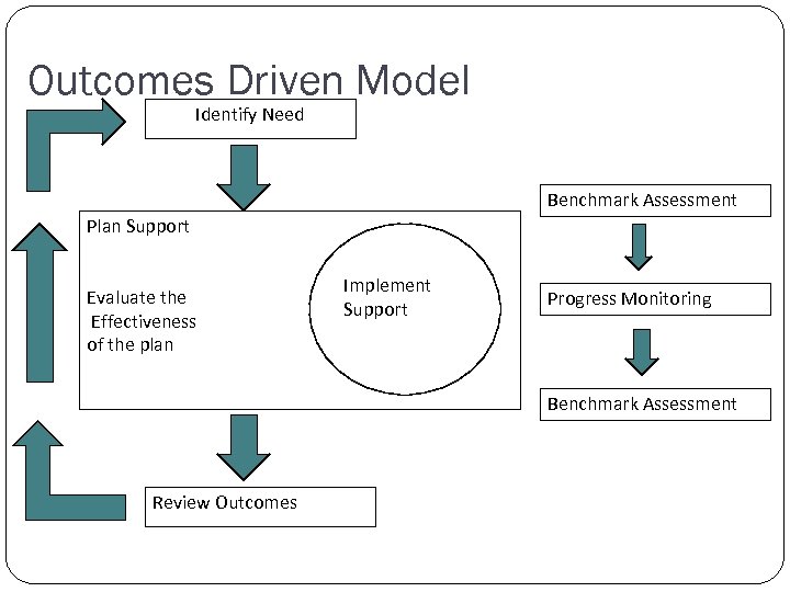Outcomes Driven Model Identify Need Benchmark Assessment Plan Support Evaluate the Effectiveness of the