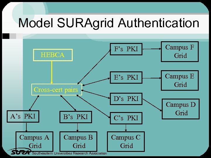 Model SURAgrid Authentication Campus F Grid E’s PKI HEBCA F’s PKI Campus E Grid