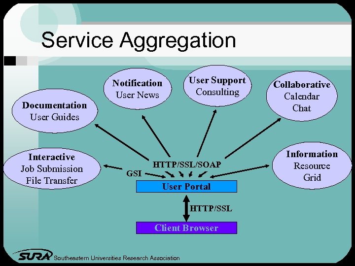 Service Aggregation Documentation User Guides Interactive Job Submission File Transfer Notification User News GSI