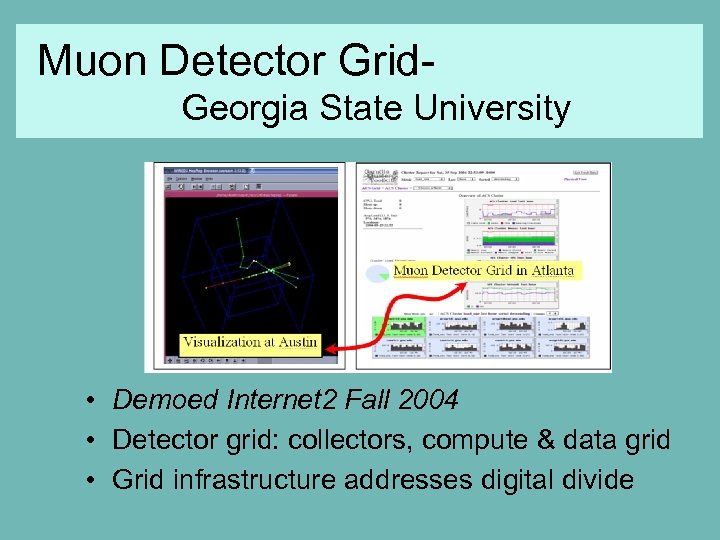 Muon Detector Grid. Georgia State University • Demoed Internet 2 Fall 2004 • Detector