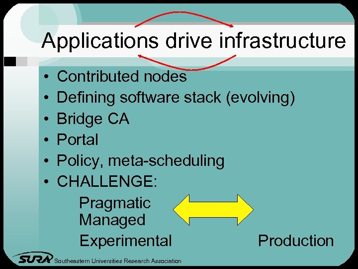 Applications drive infrastructure • • • Contributed nodes Defining software stack (evolving) Bridge CA