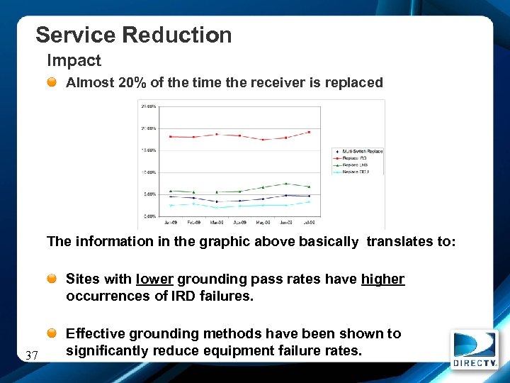 Service Reduction Impact Almost 20% of the time the receiver is replaced The information