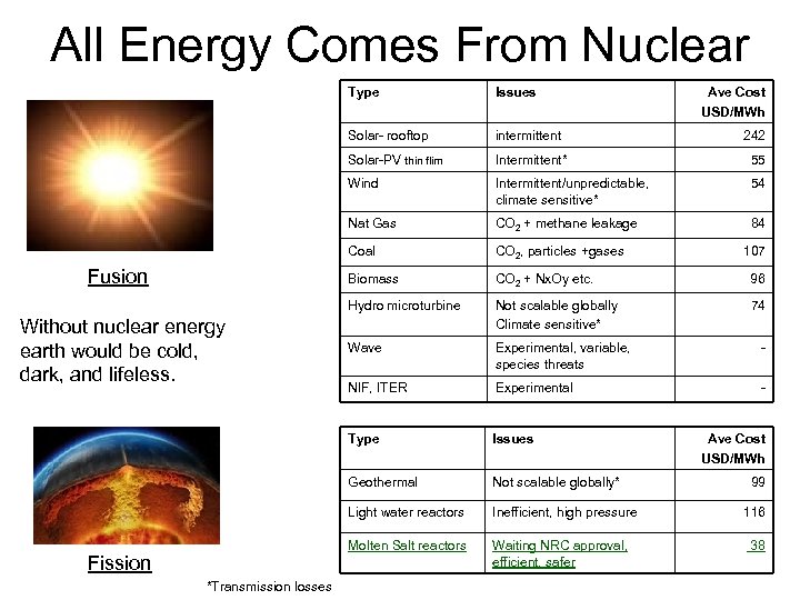 All Energy Comes From Nuclear Type Solar- rooftop 55 Intermittent/unpredictable, climate sensitive* 54 CO