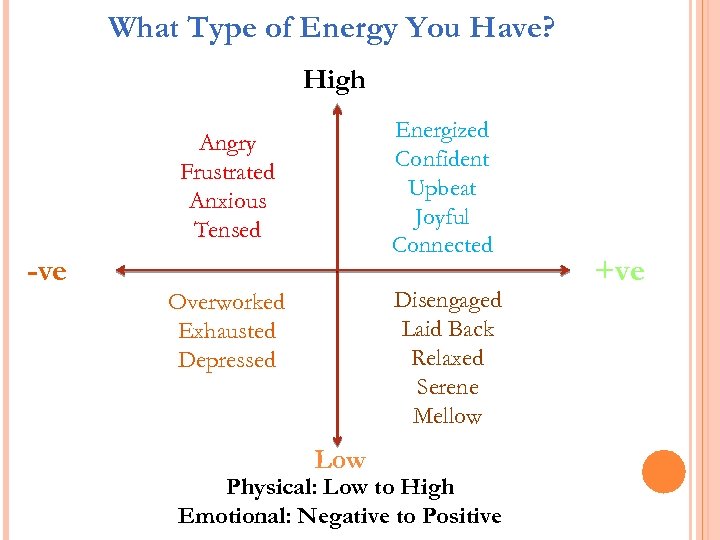 What Type of Energy You Have? High Energized Confident Upbeat Joyful Connected Angry Frustrated