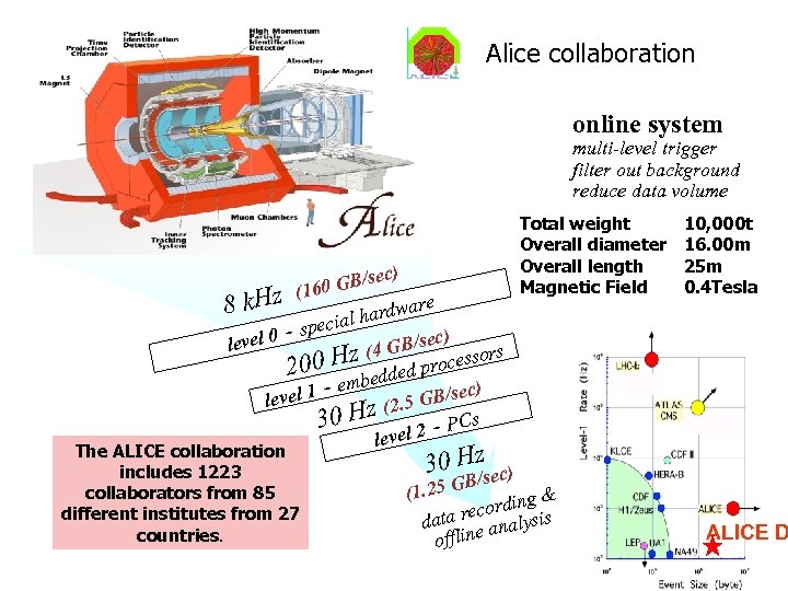 Alice collaboration online system multi-level trigger filter out background reduce data volume c) GB/se