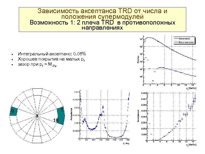 Зависимость аксептанса TRD от числа и положения супермодулей Возможность 1: 2 плеча TRD в