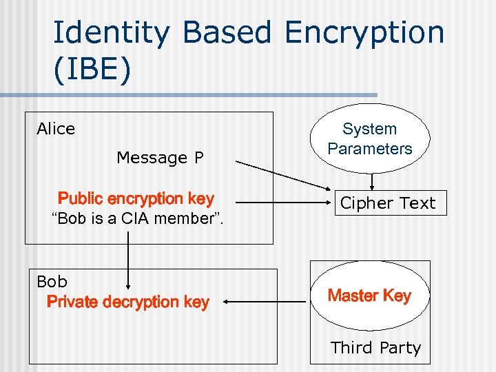 Identity Based Encryption (IBE) Alice Message P Public encryption key “Bob is a CIA