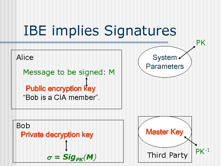 IBE implies Signatures Alice Message to be signed: M PK System Parameters Public encryption