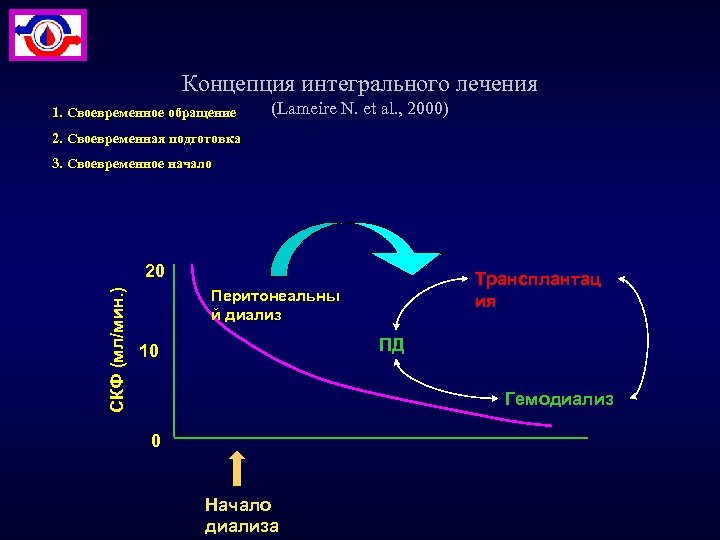 Концепция интегрального лечения 1. Своевременное обращение (Lameire N. et al. , 2000) 2. Своевременная