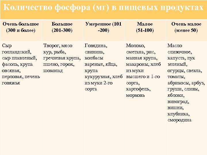 Количество фосфора (мг) в пищевых продуктах Очень большое (300 и более) Большое (201 -300)