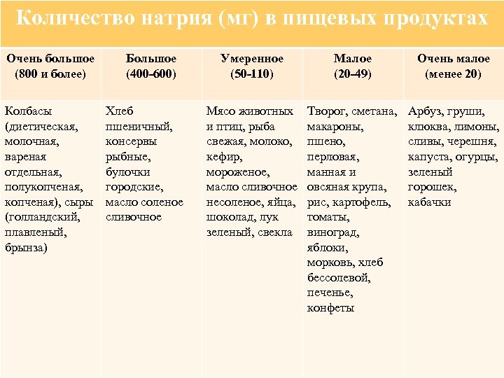 Количество натрия (мг) в пищевых продуктах Очень большое (800 и более) Колбасы (диетическая, молочная,