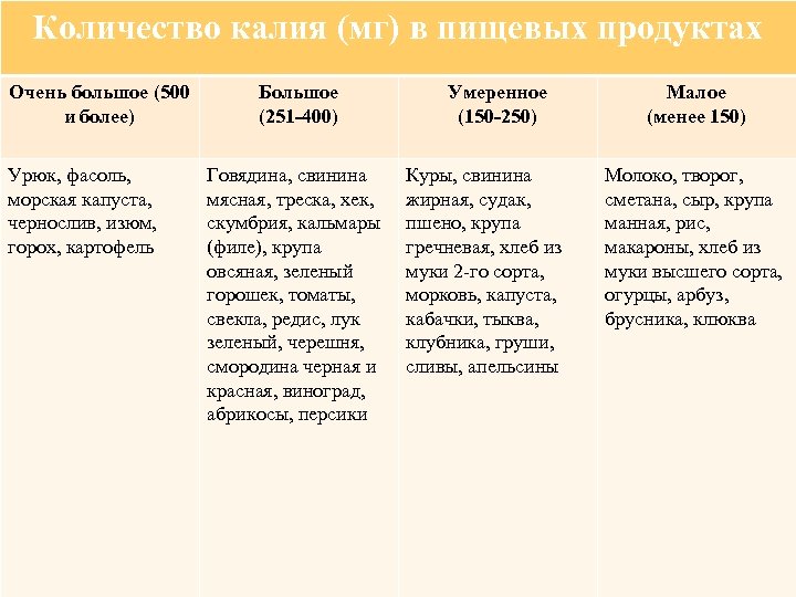 Количество калия (мг) в пищевых продуктах Очень большое (500 и более) Урюк, фасоль, морская