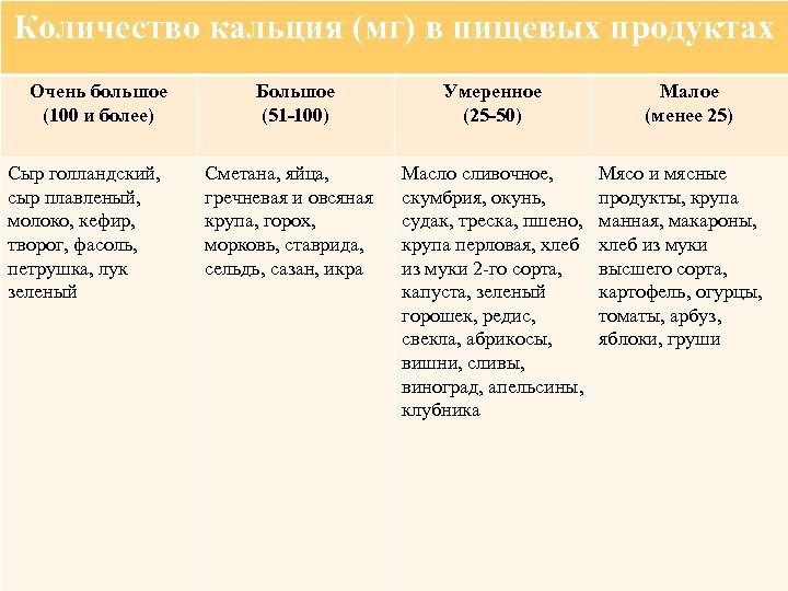 Количество кальция (мг) в пищевых продуктах Очень большое (100 и более) Сыр голландский, сыр