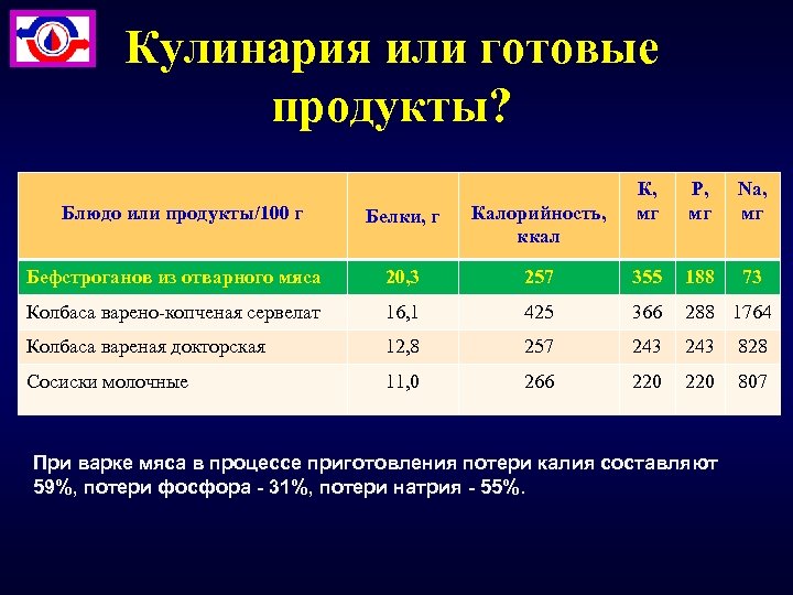 Кулинария или готовые продукты? Блюдо или продукты/100 г К, мг Р, мг Na, мг