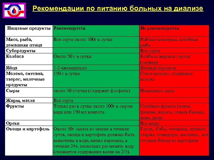 Рекомендации по питанию больных на диализе Пищевые продукты Рекомендуется Не рекомендуется Мясо, рыба, домашняя