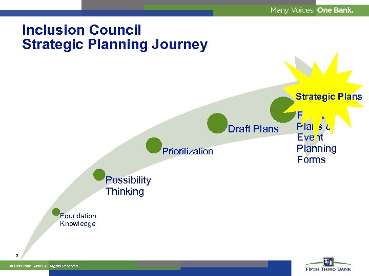 Inclusion Council Strategic Planning Journey Strategic Plans Draft Plans Prioritization Possibility Thinking Foundation Knowledge