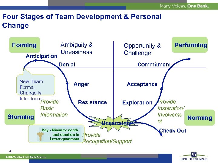 Four Stages of Team Development & Personal Change Forming Anticipation Ambiguity & Uneasiness Storming