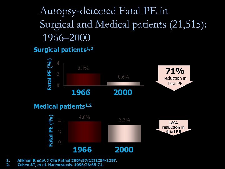 Autopsy-detected Fatal PE in Surgical and Medical patients (21, 515): 1966– 2000 Fatal PE