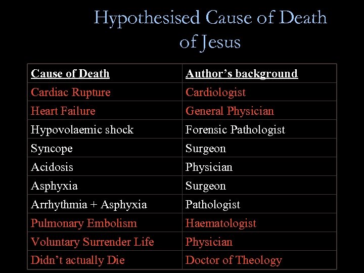 Hypothesised Cause of Death of Jesus Cause of Death Author’s background Cardiac Rupture Cardiologist